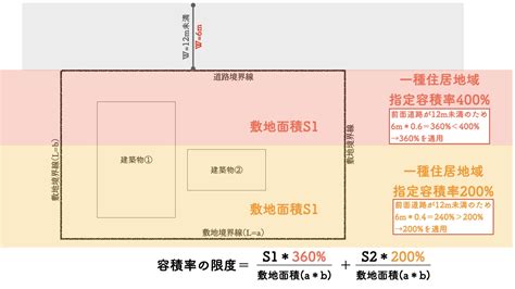 商業地 容積率|商業地域エリアを徹底解説｜マンション・住宅のデメ 